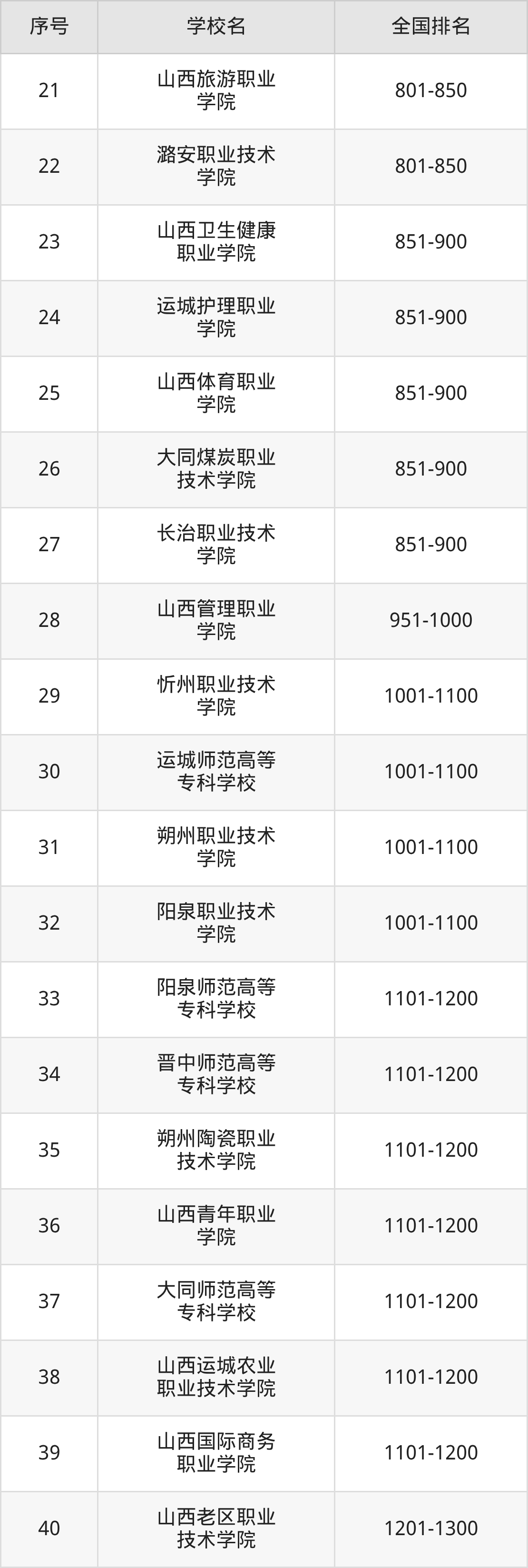 山西省专科院校一览表!附2025年录取分数线参考(图9) 山西省专科院校一览表!附2025年录取分数线参考(图9)