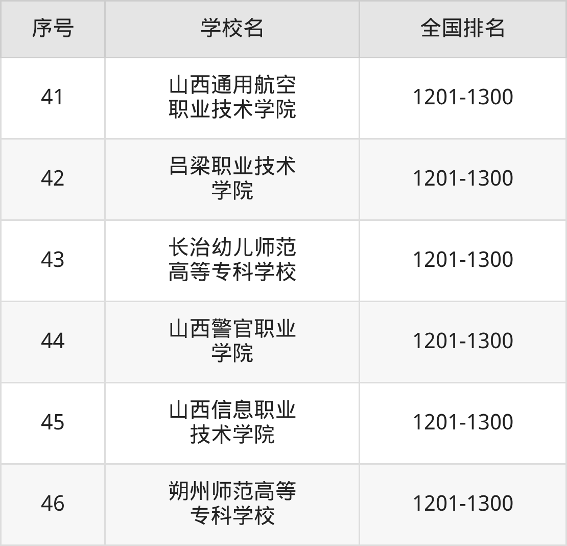 山西省专科院校一览表!附2025年录取分数线参考(图10) 山西省专科院校一览表!附2025年录取分数线参考(图10)