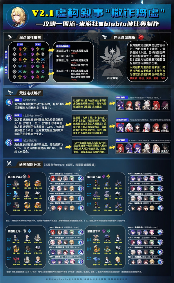 崩坏星穹铁道2.1虚构叙事撒诈捣虚满星攻略 撒诈捣虚满星通关阵容打法推荐图片1