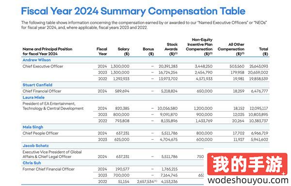 钱去哪了?EA公开2024财年高管薪酬 CEO获2560万美元(图2) 钱去哪了?EA公开2024财年高管薪酬 CEO获2560万美元
