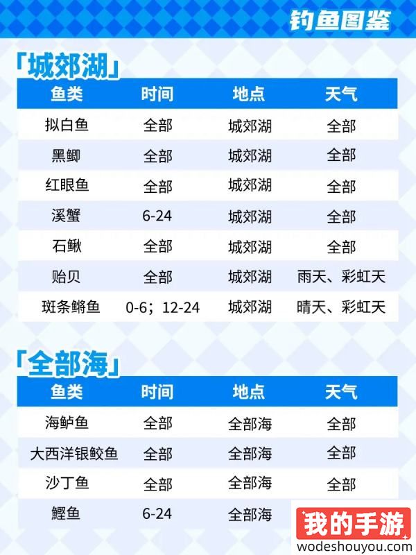 心动小镇钓鱼图鉴大全 钓鱼保姆级攻略