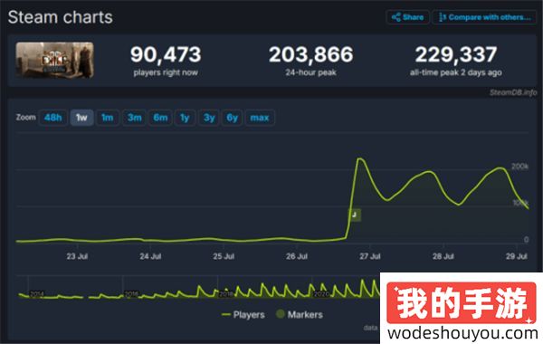 这波更新上大分！《流放之路》创下Steam同时在线人数新高！