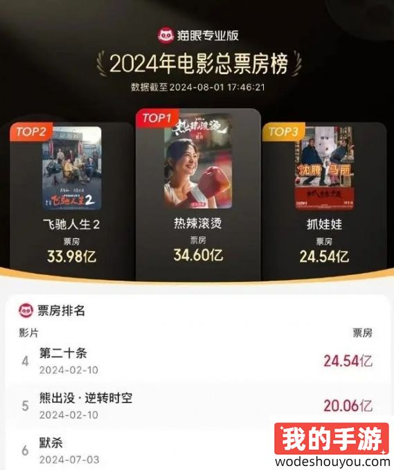 意料之中!《抓娃娃》夺下2024年电影总票房榜第三(图2) 意料之中!《抓娃娃》夺下2024年电影总票房榜第三(图2)