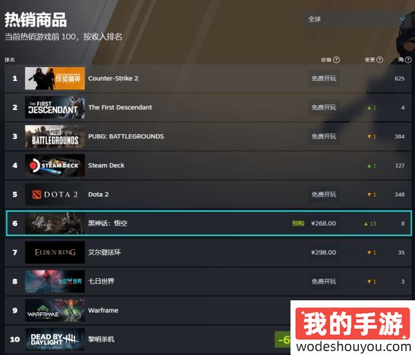 看看是谁还没买！《黑神话》爆火：Steam全球热销第一付费单机游戏！