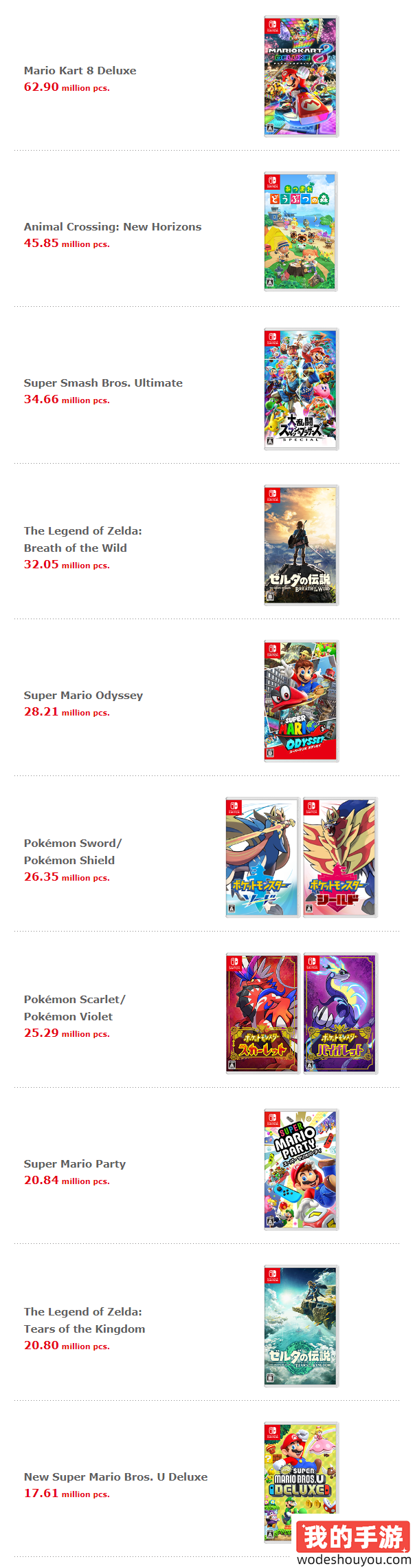 任天堂Q1新财报业绩全面下滑 Switch销量达到1.4342亿(图3) 任天堂Q1新财报业绩全面下滑 Switch销量达到1.4342亿