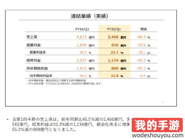NS2出了什么都好说！任天堂公开Q1季度最新财报：利润相较去年下降70%