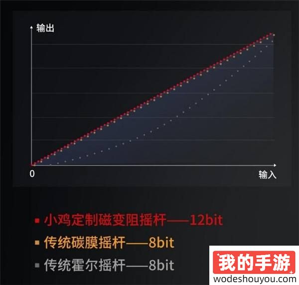 「风行者2」参数全部曝光！200元首个TMR磁变阻摇杆游戏手柄！