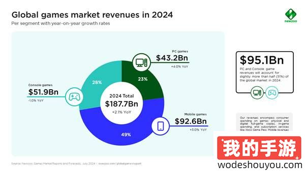 蓬勃!2024年全球游戏市场预计将增长至1870亿美元(图3) 蓬勃!2024年全球游戏市场预计将增长至1870亿美元