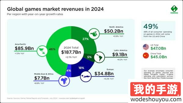 蓬勃!2024年全球游戏市场预计将增长至1870亿美元(图2) 蓬勃!2024年全球游戏市场预计将增长至1870亿美元