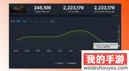 令人发笑...外媒恶评黑神话一晚流失百万玩家，网友嘲讽：你不睡觉？
