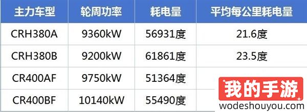 中国高铁1公里耗电1万度？网友：简单数学题都算不明白！