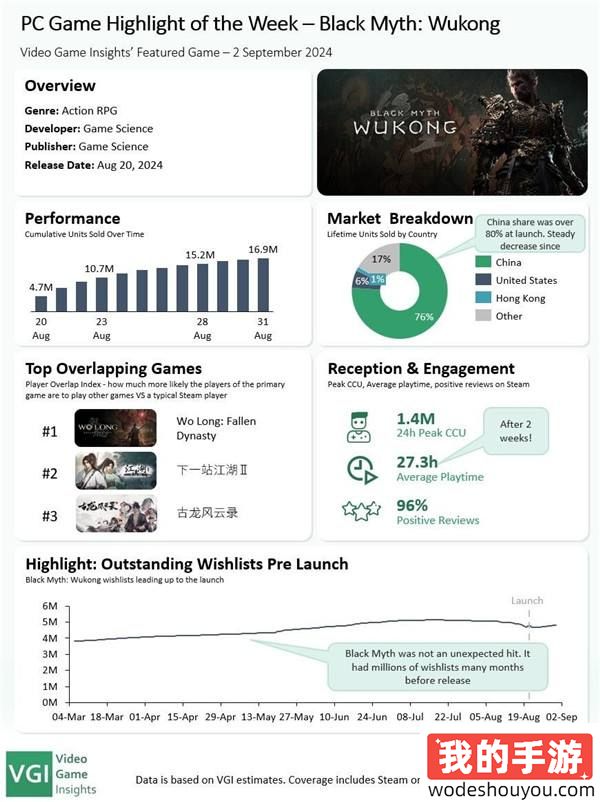 《黑神话》Steam收入8.8亿美元 平均游玩时间达27小时(图2) 《黑神话》Steam收入8.8亿美元 平均游玩时间达27小时