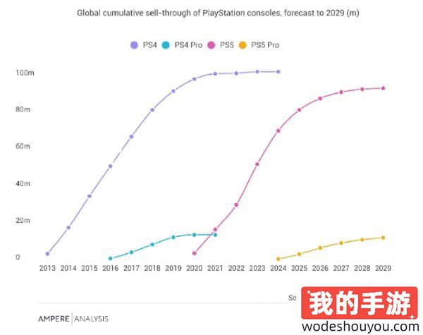 索尼你心里没点数吗？分析师预测PS5 Pro销量将持平PS4 Pro！