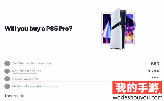 太贵了!IGN投票显示仍有68%玩家不考虑买PS5 Pro(图2) 太贵了!IGN投票显示仍有68%玩家不考虑买PS5 Pro