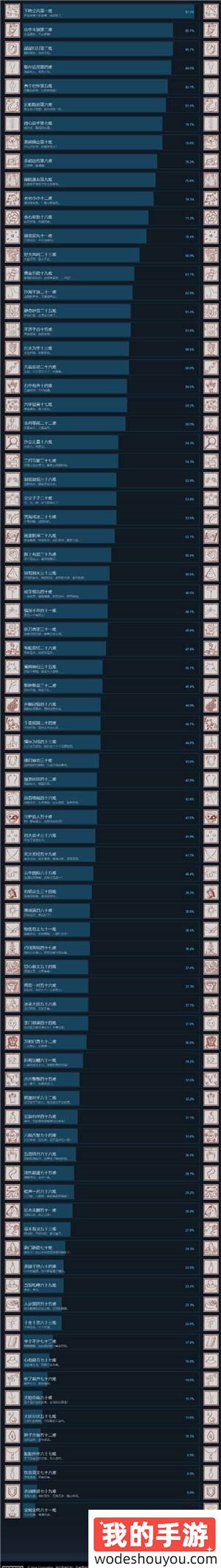 《黑神话》上市1个月:Steam近4成通关率 7.7%全成就(图2) 《黑神话》上市1个月:Steam近4成通关率 7.7%全成就