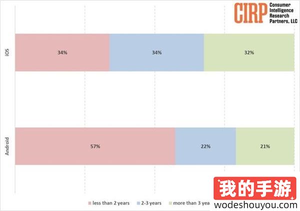 果粉不愿买新苹果！苹果或将放弃一年一更新模式！