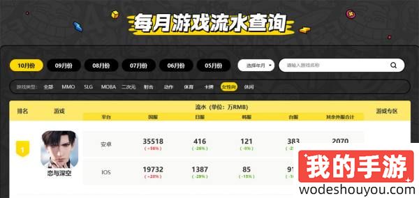 原神九月流水在哪里查看 原神9月全球收入查询方法(图2) 原神九月流水在哪里查看 原神9月全球收入查询方法