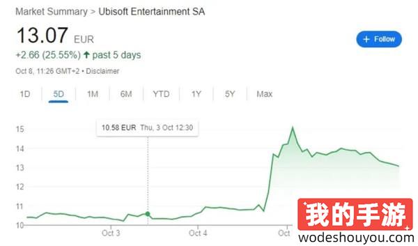 育碧市值疑云:是否为腾讯收购铺路-(图3) 育碧市值疑云:是否为腾讯收购铺路?