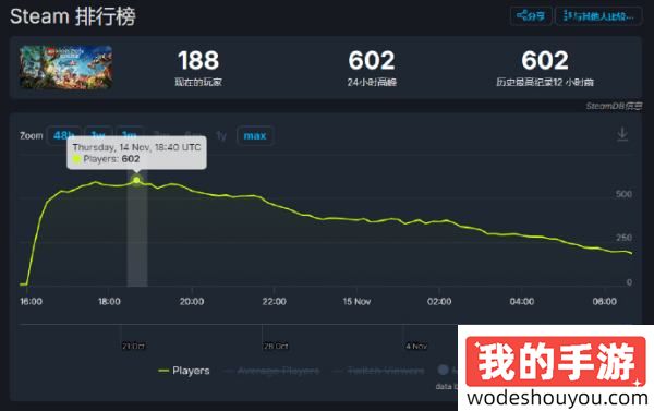 还有高手？《乐高 地平线大冒险》创造索尼登陆Steam游戏最差首发记录