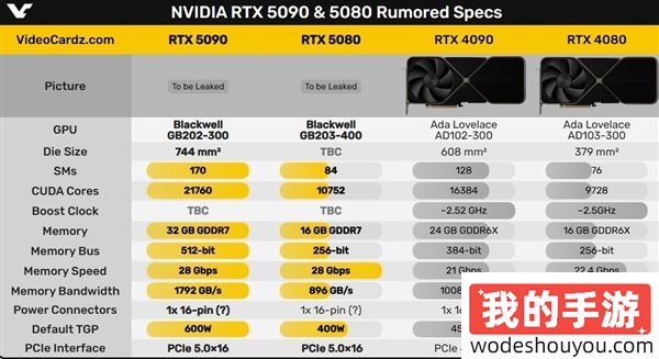 NVIDIA史上最强！RTX 5090功耗飙升至600W！