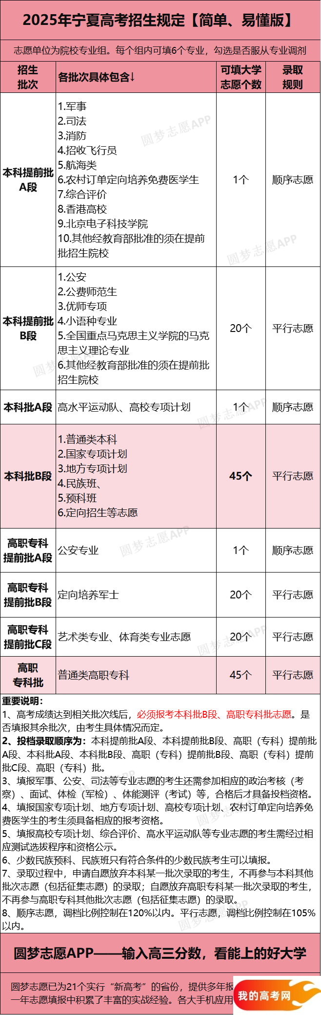 2025年宁夏新高考可以填多少个志愿？附志愿填报冲稳保比例(图3)