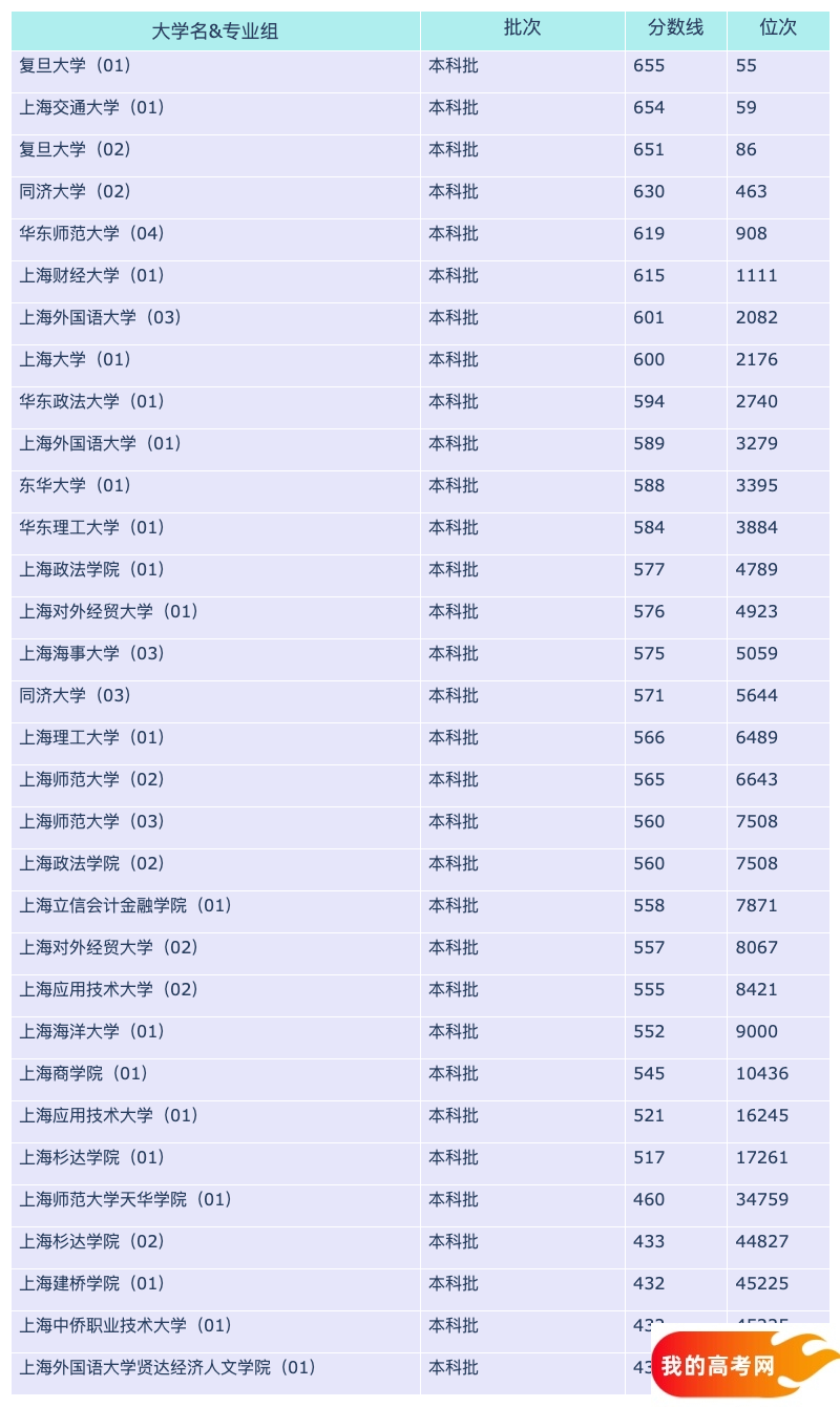 2024上海各大学湖北招生分数线概览：含本科批、本科提前批(图2)