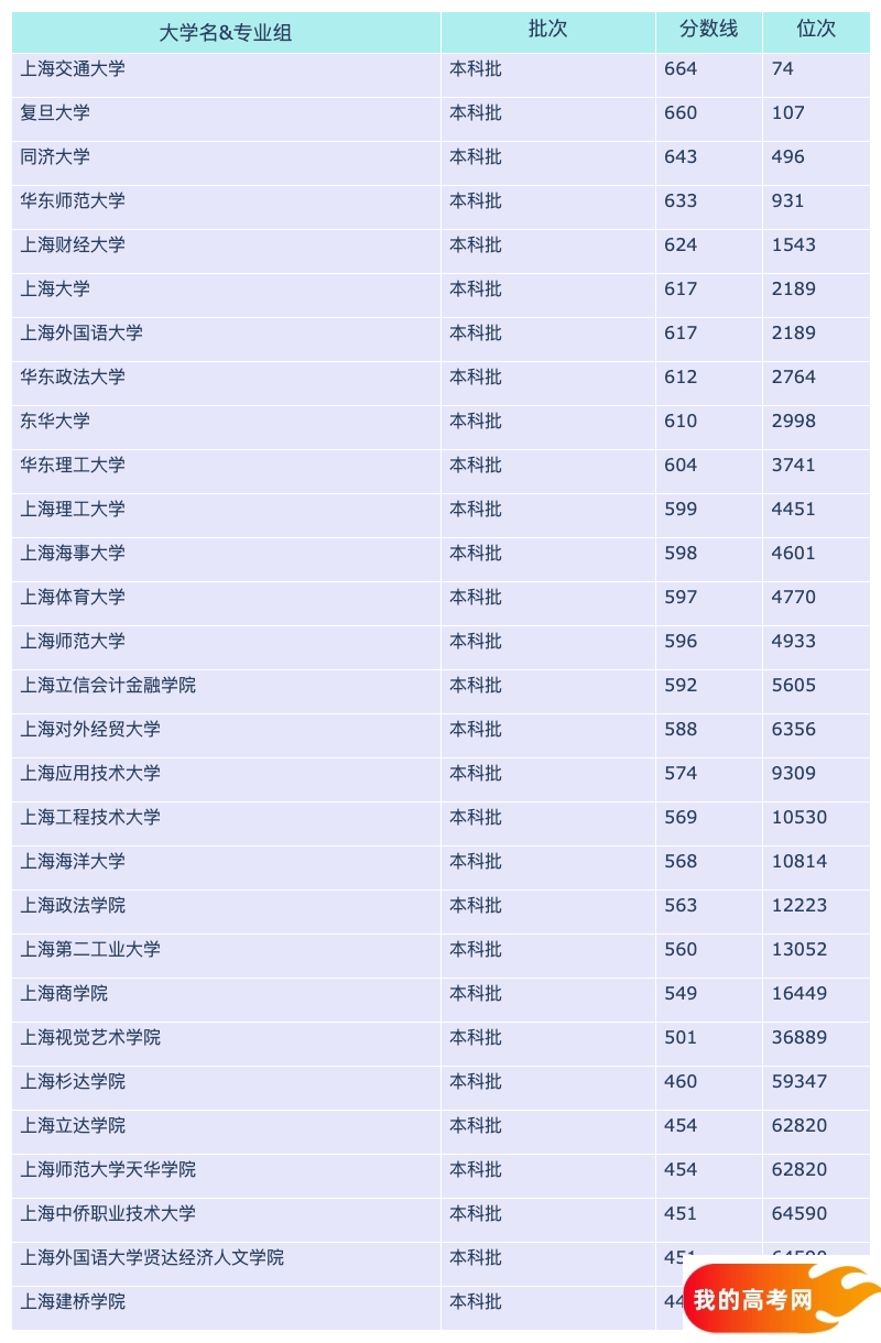 2024上海各大学河北招生分数线概览(图2)