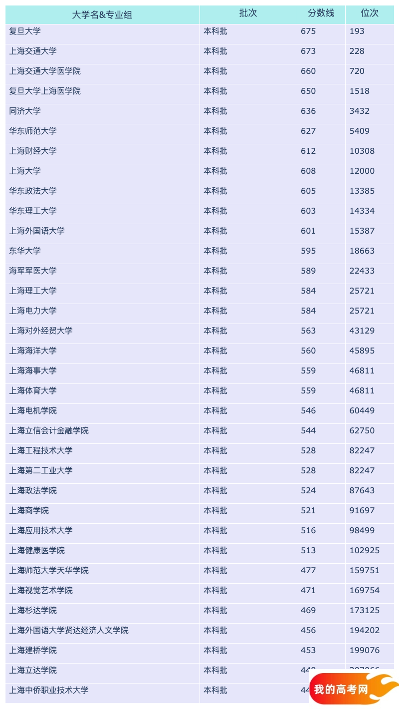 2024上海各大学河北招生分数线概览(图3)