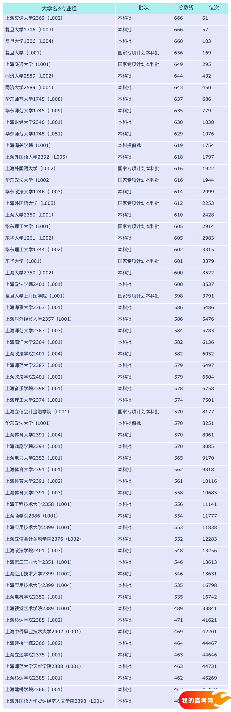 2024上海各大学安徽招生分数线概览：含本科批、国家专项计划本科批(图2)