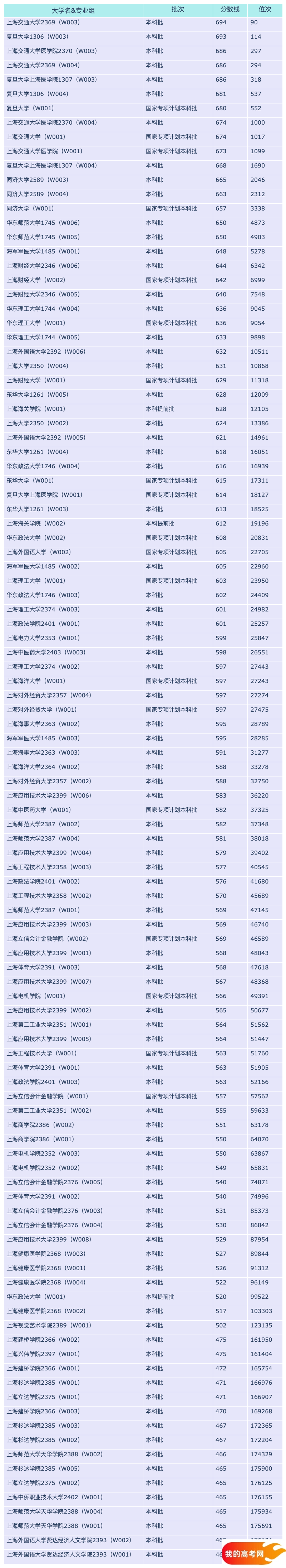2024上海各大学安徽招生分数线概览：含本科批、国家专项计划本科批(图3)