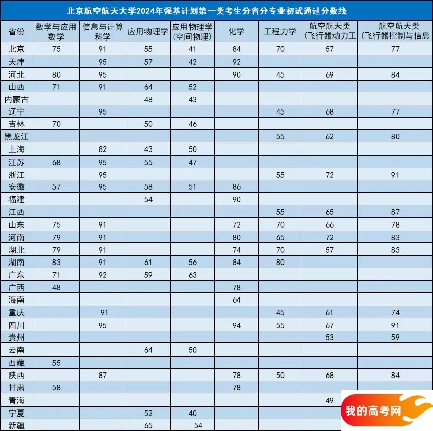 北京航空航天大学强基专业有哪些？附2024各省入围分数线(图2)