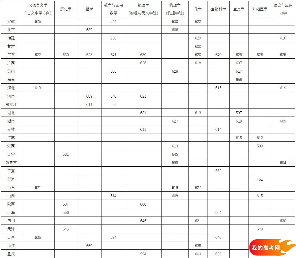 中山大学强基专业有哪些？附2024各省入围分数线(图2)