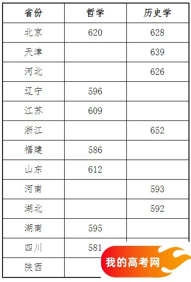 中央民族大学强基专业有哪些？附2024各省入围分数线(图2)