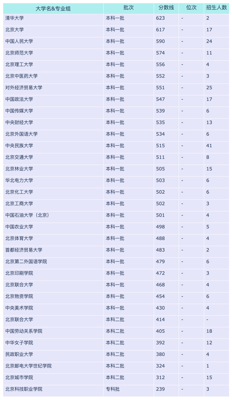 2024北京各大学新疆招生分数线概览:含本科一批、本科二批(图2) 2024北京各大学新疆招生分数线概览:含本科一批、本科二批(图2)