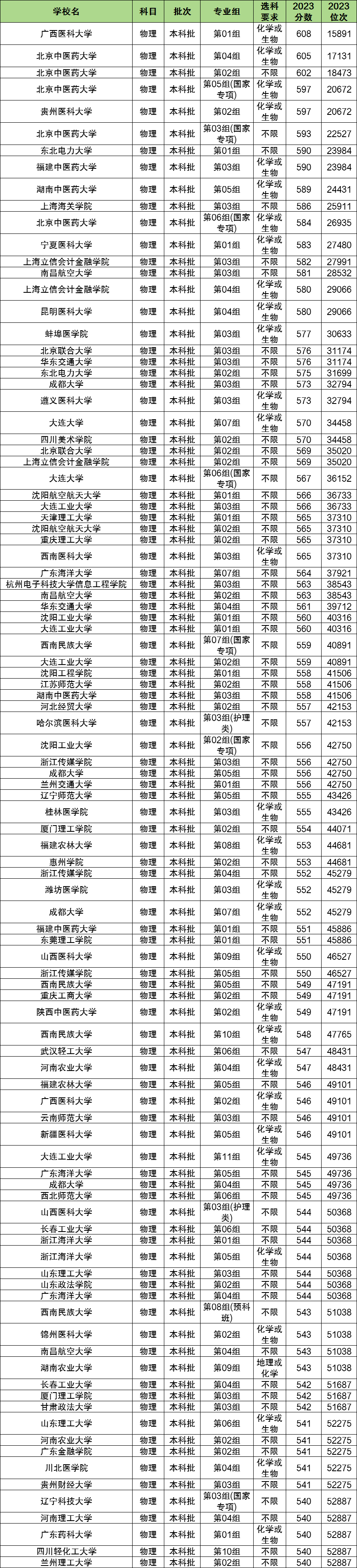 物生地多少分能上二本大学？400分可以吗？(图2)