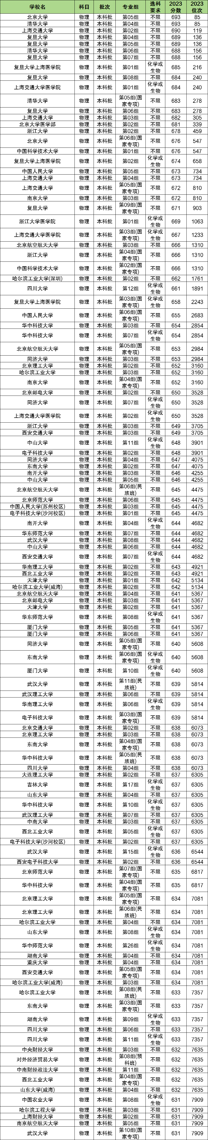物生政多少分能上一本大学?500分可以吗?(图2) 物生政多少分能上一本大学?500分可以吗?(图2)