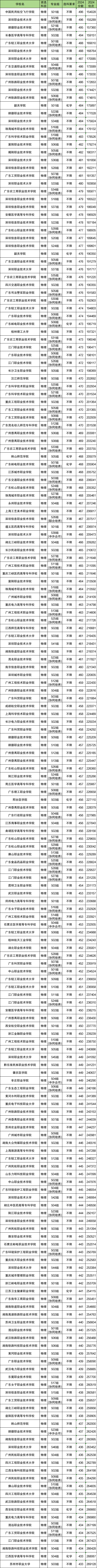 物化地多少分能上大专？附专科大学录取分数线（2025参考）(图3)