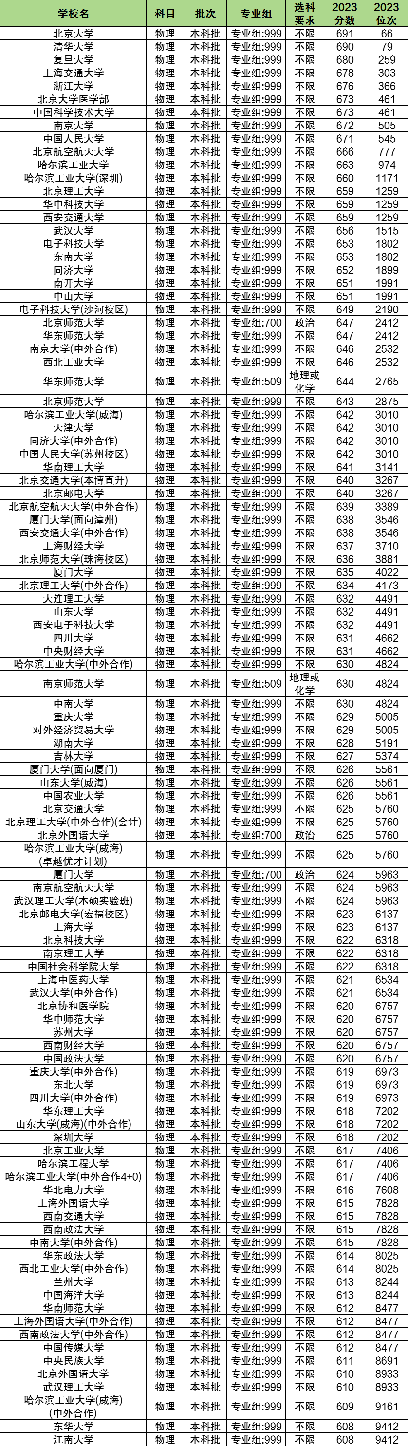物地政多少分能上一本大学?500分可以吗?(图2) 物地政多少分能上一本大学?500分可以吗?(图2)