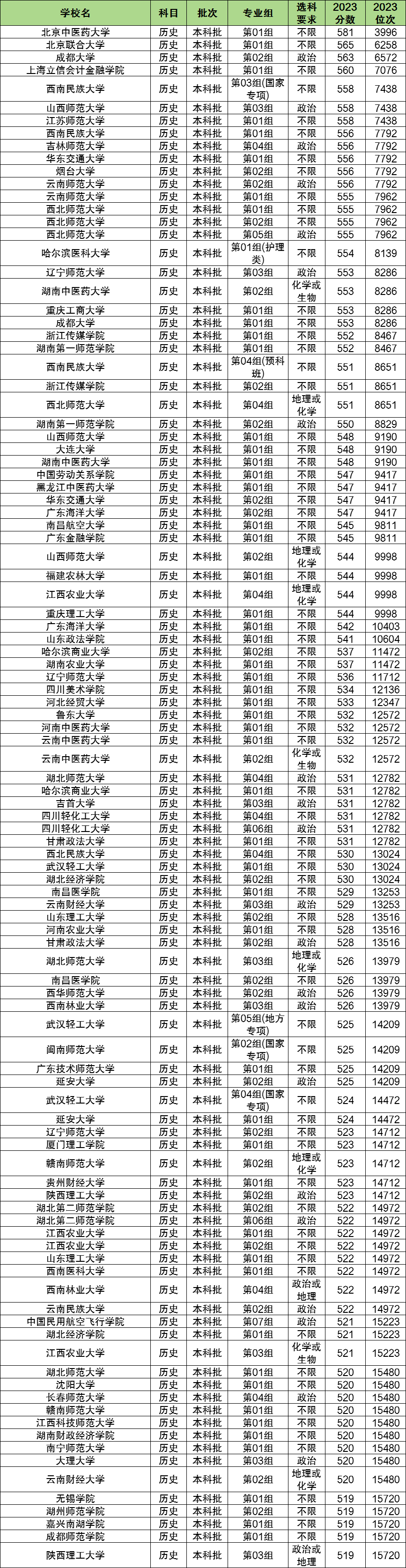 历化政多少分能上二本大学？400分可以吗？(图2)