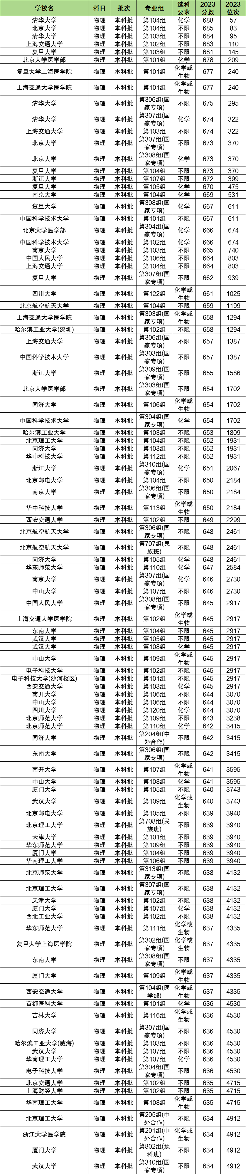 物化政多少分能上一本大学？500分可以吗？(图2)