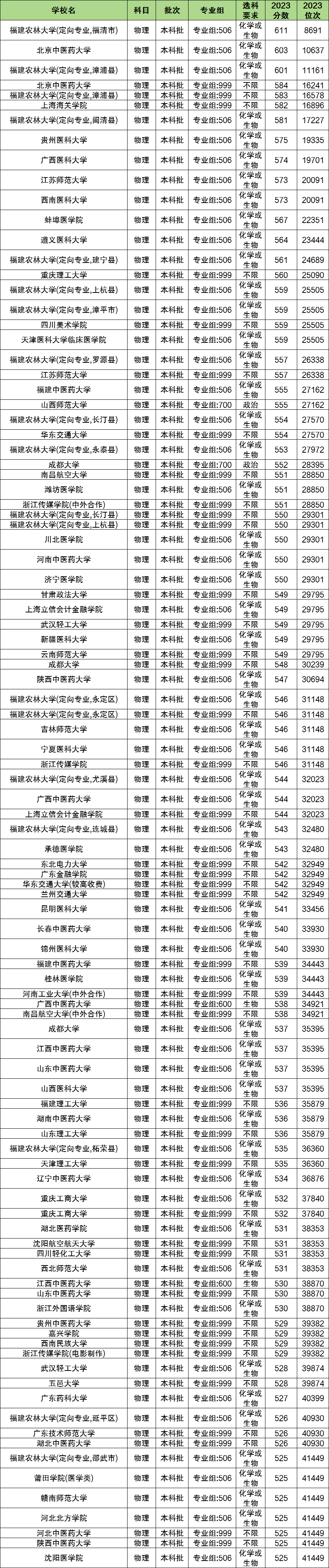 物生政多少分能上二本大学？400分可以吗？(图2)