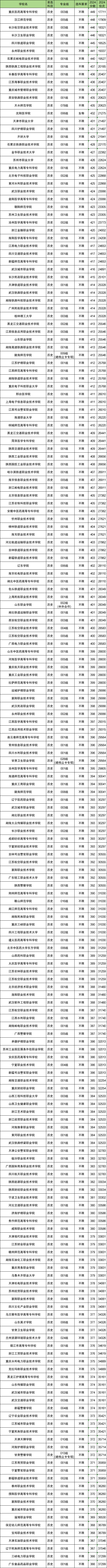 历生政多少分能上大专?附专科大学录取分数线(2025参考)(图3) 历生政多少分能上大专?附专科大学录取分数线(2025参考)(图3)