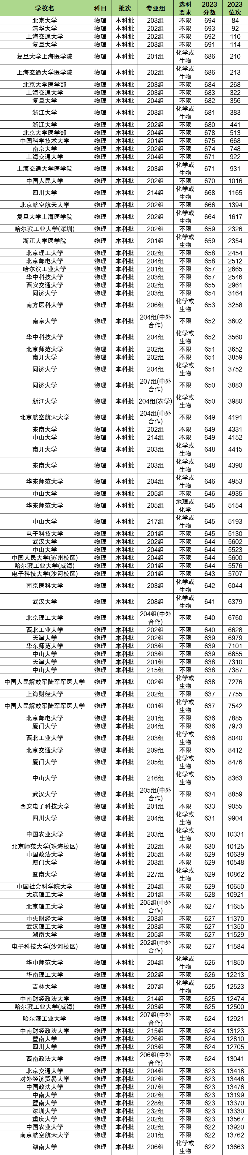 物生地多少分能上一本大学?500分可以吗?(图2) 物生地多少分能上一本大学?500分可以吗?(图2)