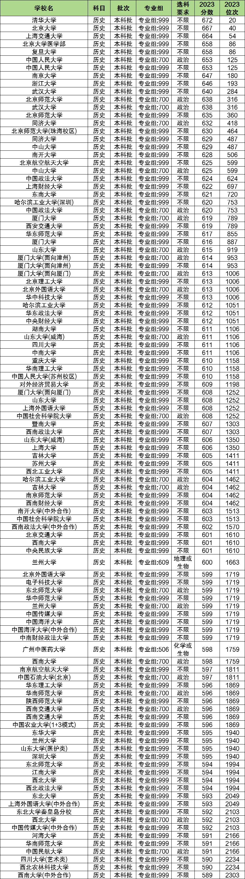 历生政多少分能上一本大学?500分可以吗?(图2) 历生政多少分能上一本大学?500分可以吗?(图2)