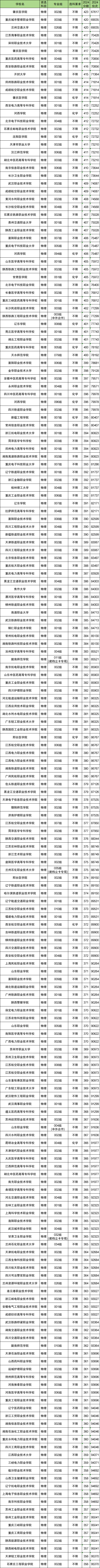 物化政多少分能上大专?附专科大学录取分数线(2025参考)(图3) 物化政多少分能上大专?附专科大学录取分数线(2025参考)(图3)