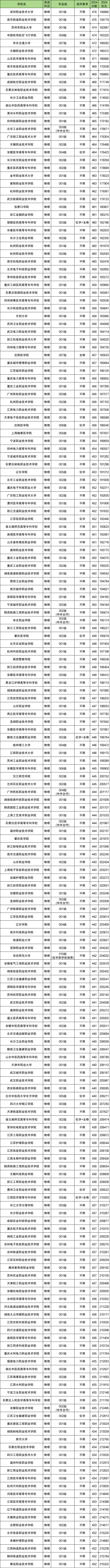 物化生多少分能上大专？附专科大学录取分数线（2025参考）(图3)