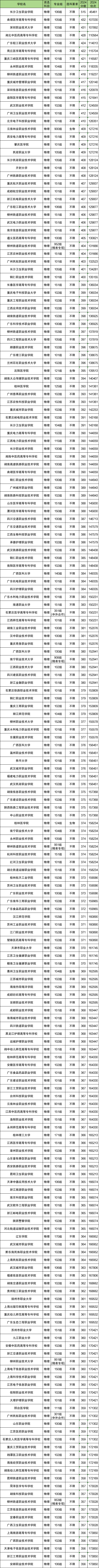 物政生多少分能上大专？附专科大学录取分数线（2025参考）(图3)