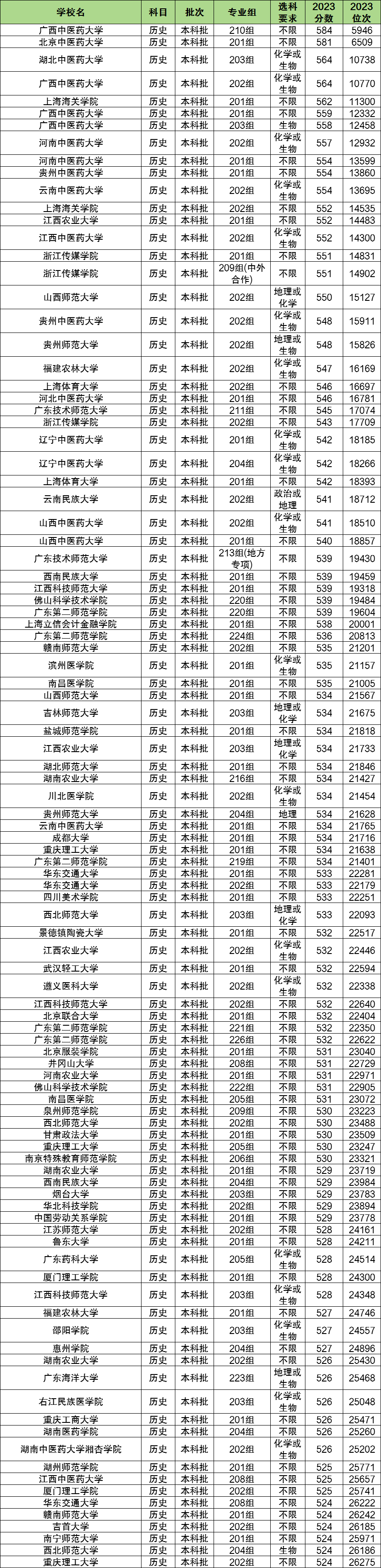 历生地多少分能上二本大学?400分可以吗?(图2) 历生地多少分能上二本大学?400分可以吗?(图2)