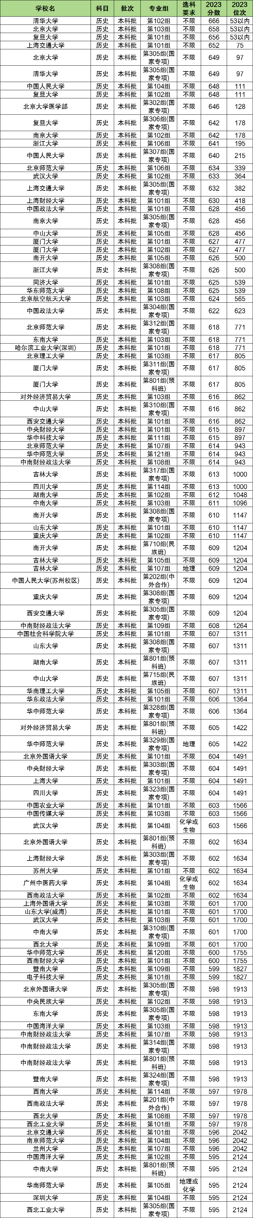 历生地多少分能上一本大学?500分可以吗?(图2) 历生地多少分能上一本大学?500分可以吗?(图2)