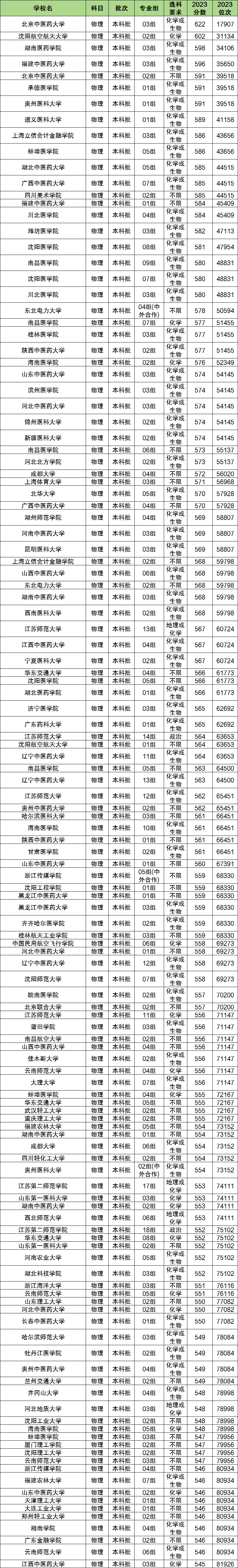 物化政多少分能上二本大学？400分可以吗？(图2)